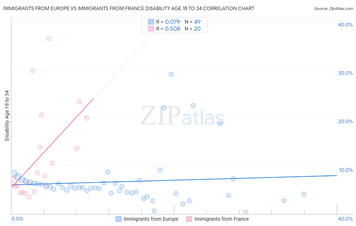 Immigrants from Europe vs Immigrants from France Disability Age 18 to 34