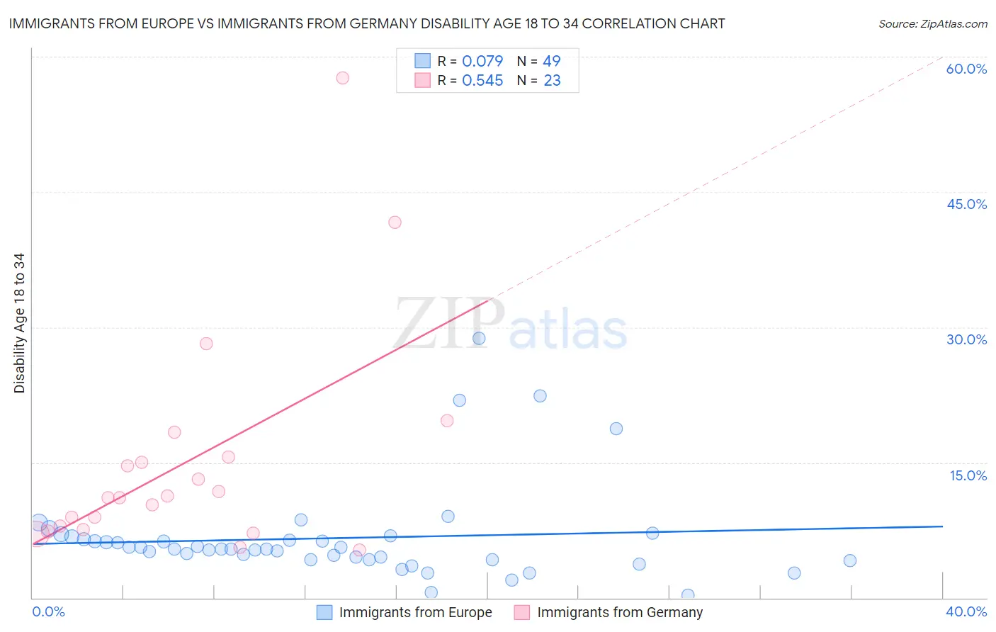 Immigrants from Europe vs Immigrants from Germany Disability Age 18 to 34