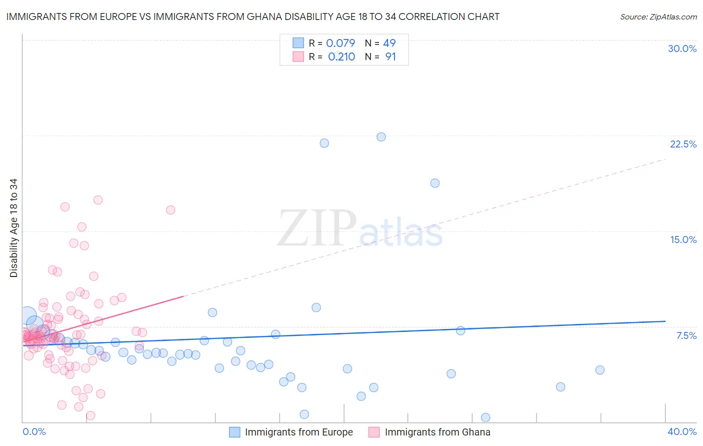 Immigrants from Europe vs Immigrants from Ghana Disability Age 18 to 34