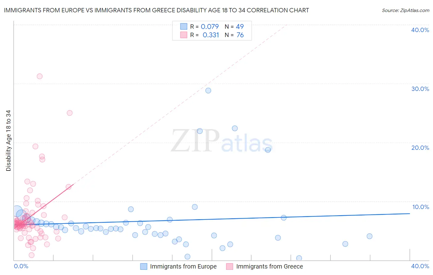 Immigrants from Europe vs Immigrants from Greece Disability Age 18 to 34