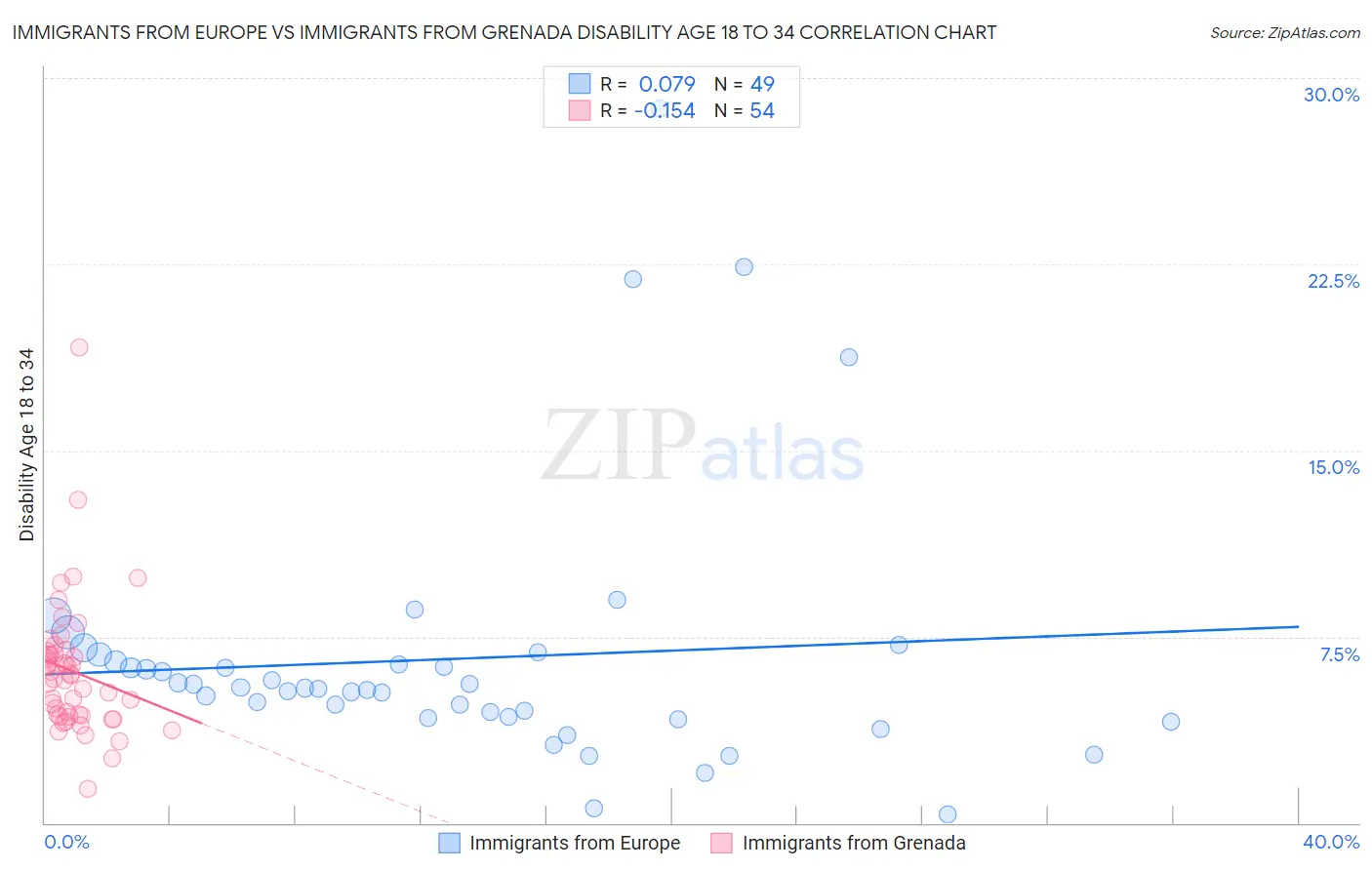 Immigrants from Europe vs Immigrants from Grenada Disability Age 18 to 34