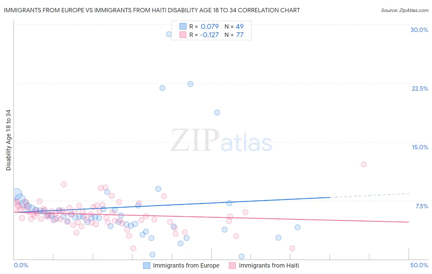 Immigrants from Europe vs Immigrants from Haiti Disability Age 18 to 34