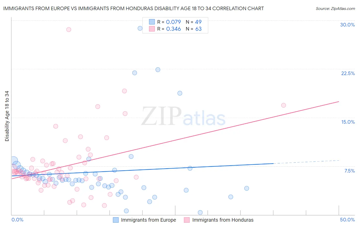 Immigrants from Europe vs Immigrants from Honduras Disability Age 18 to 34