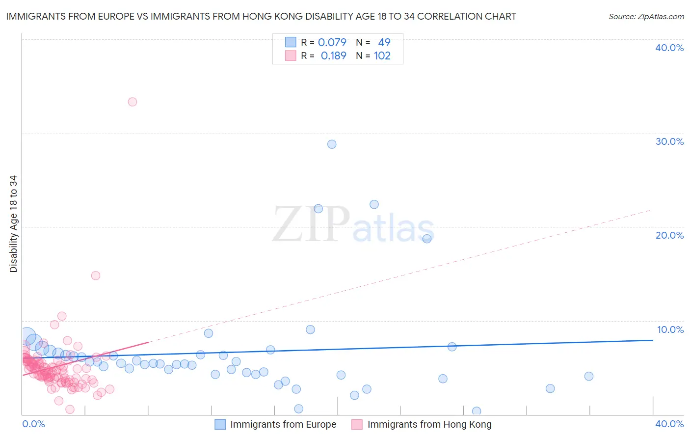 Immigrants from Europe vs Immigrants from Hong Kong Disability Age 18 to 34