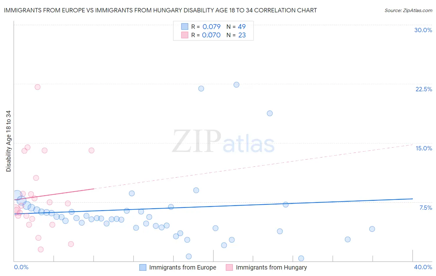 Immigrants from Europe vs Immigrants from Hungary Disability Age 18 to 34