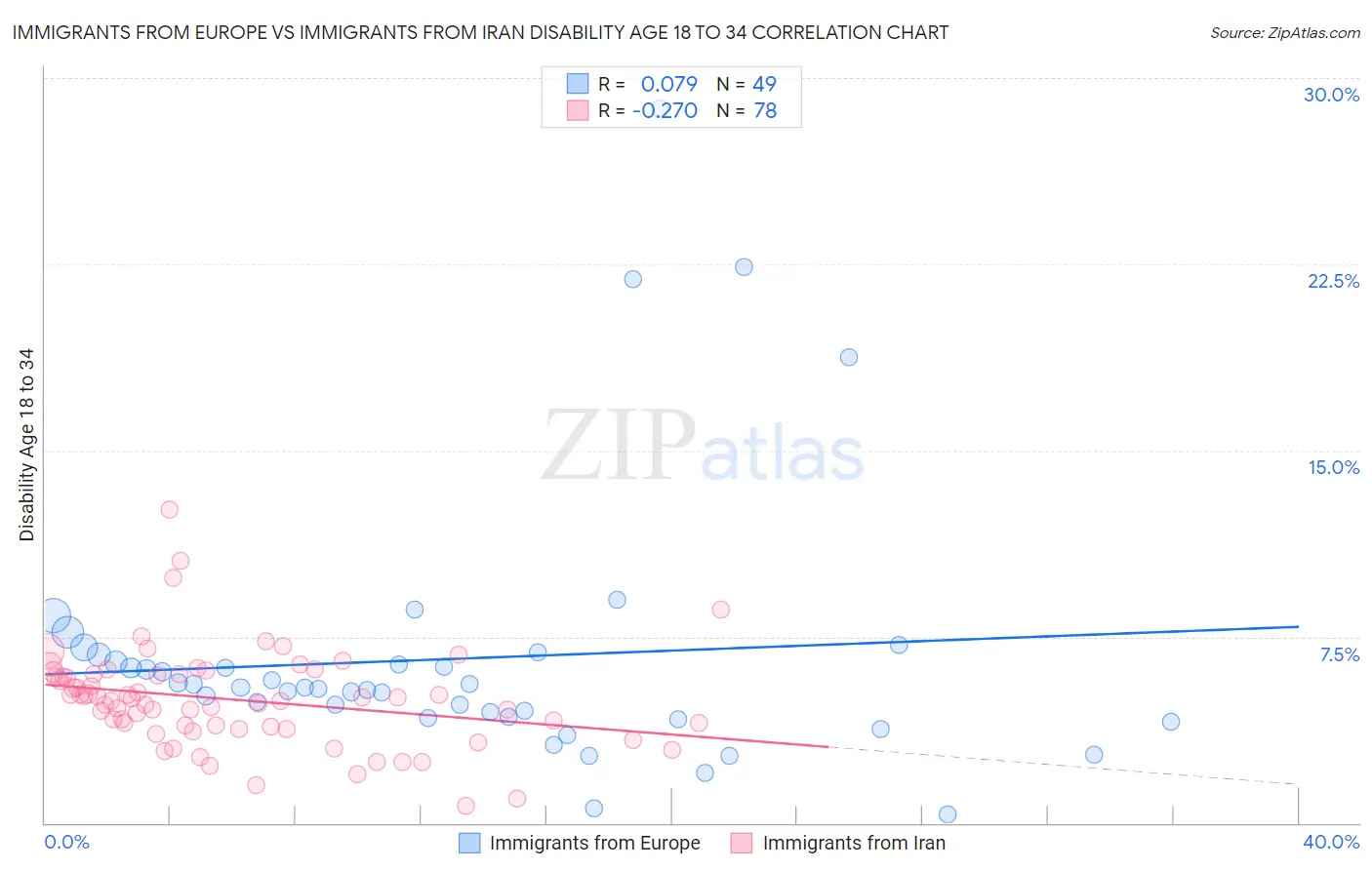 Immigrants from Europe vs Immigrants from Iran Disability Age 18 to 34