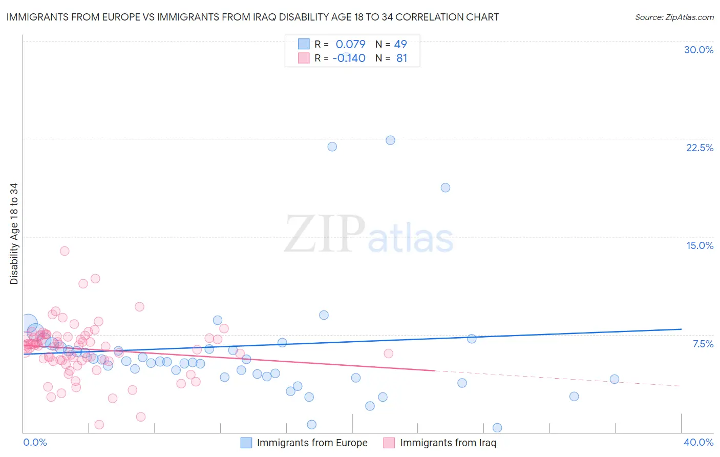 Immigrants from Europe vs Immigrants from Iraq Disability Age 18 to 34