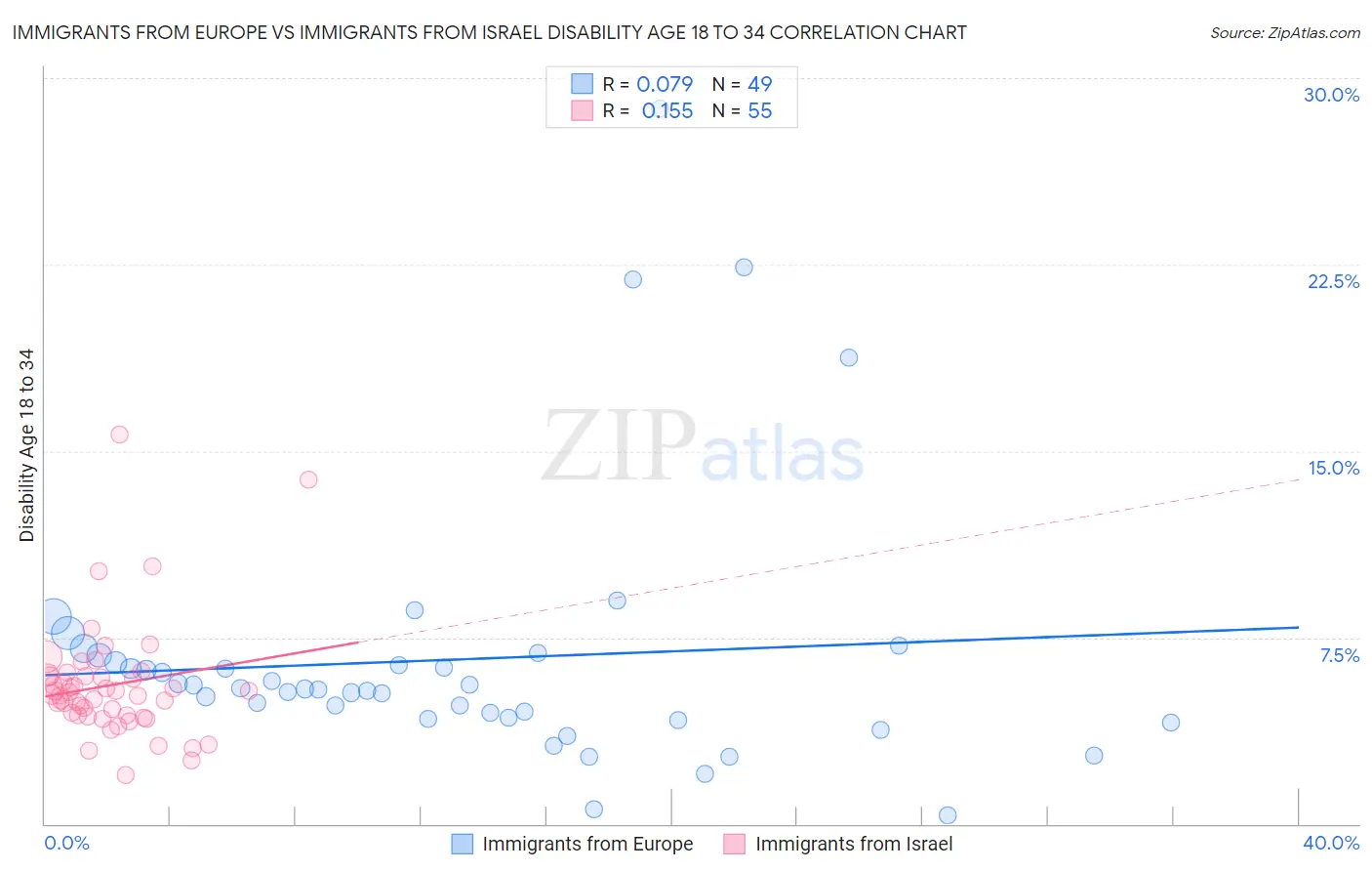 Immigrants from Europe vs Immigrants from Israel Disability Age 18 to 34