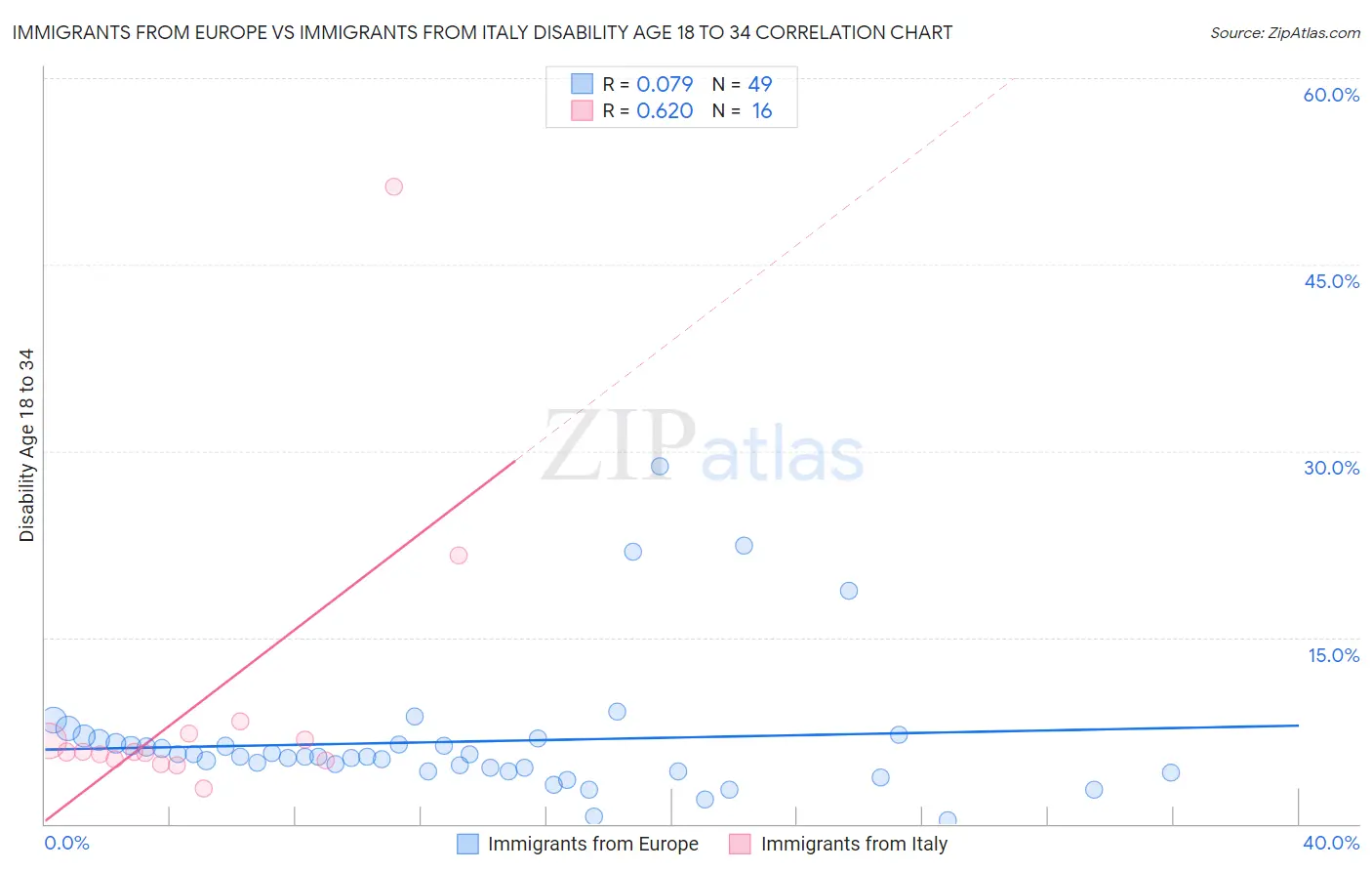 Immigrants from Europe vs Immigrants from Italy Disability Age 18 to 34