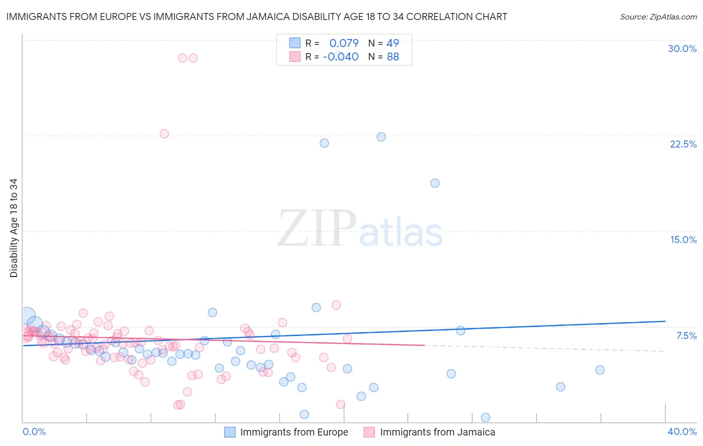 Immigrants from Europe vs Immigrants from Jamaica Disability Age 18 to 34