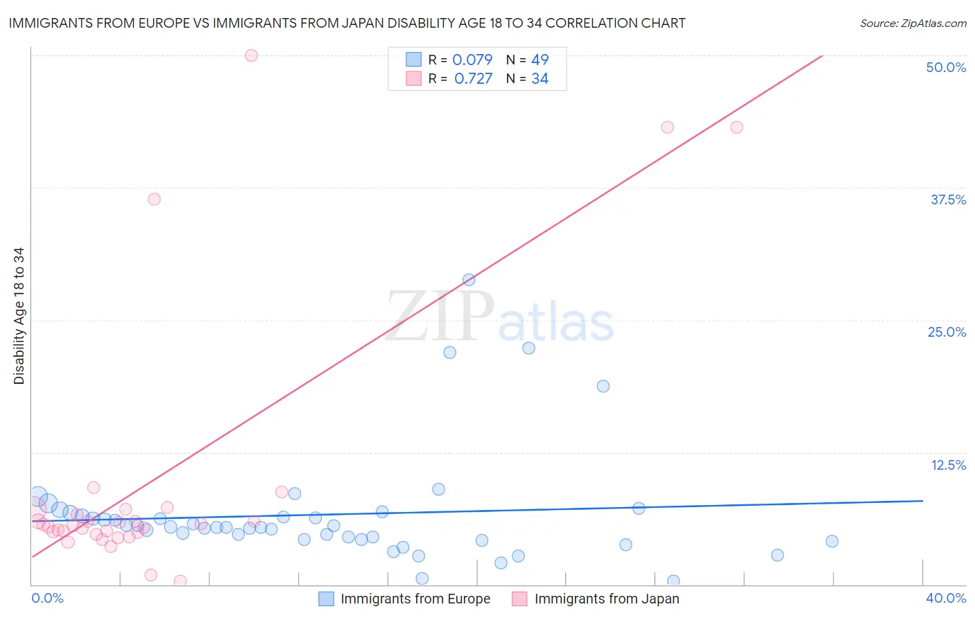 Immigrants from Europe vs Immigrants from Japan Disability Age 18 to 34