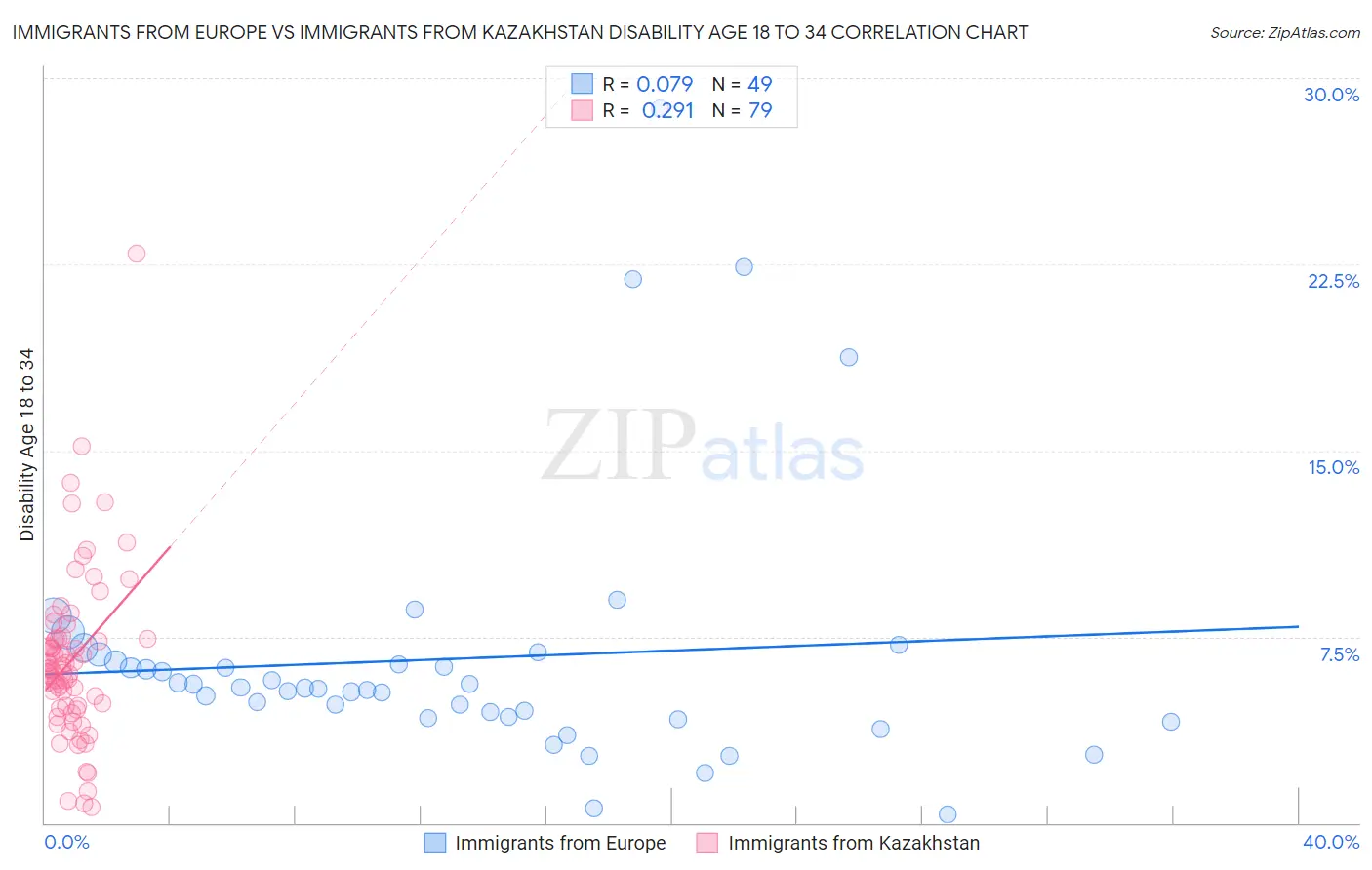 Immigrants from Europe vs Immigrants from Kazakhstan Disability Age 18 to 34