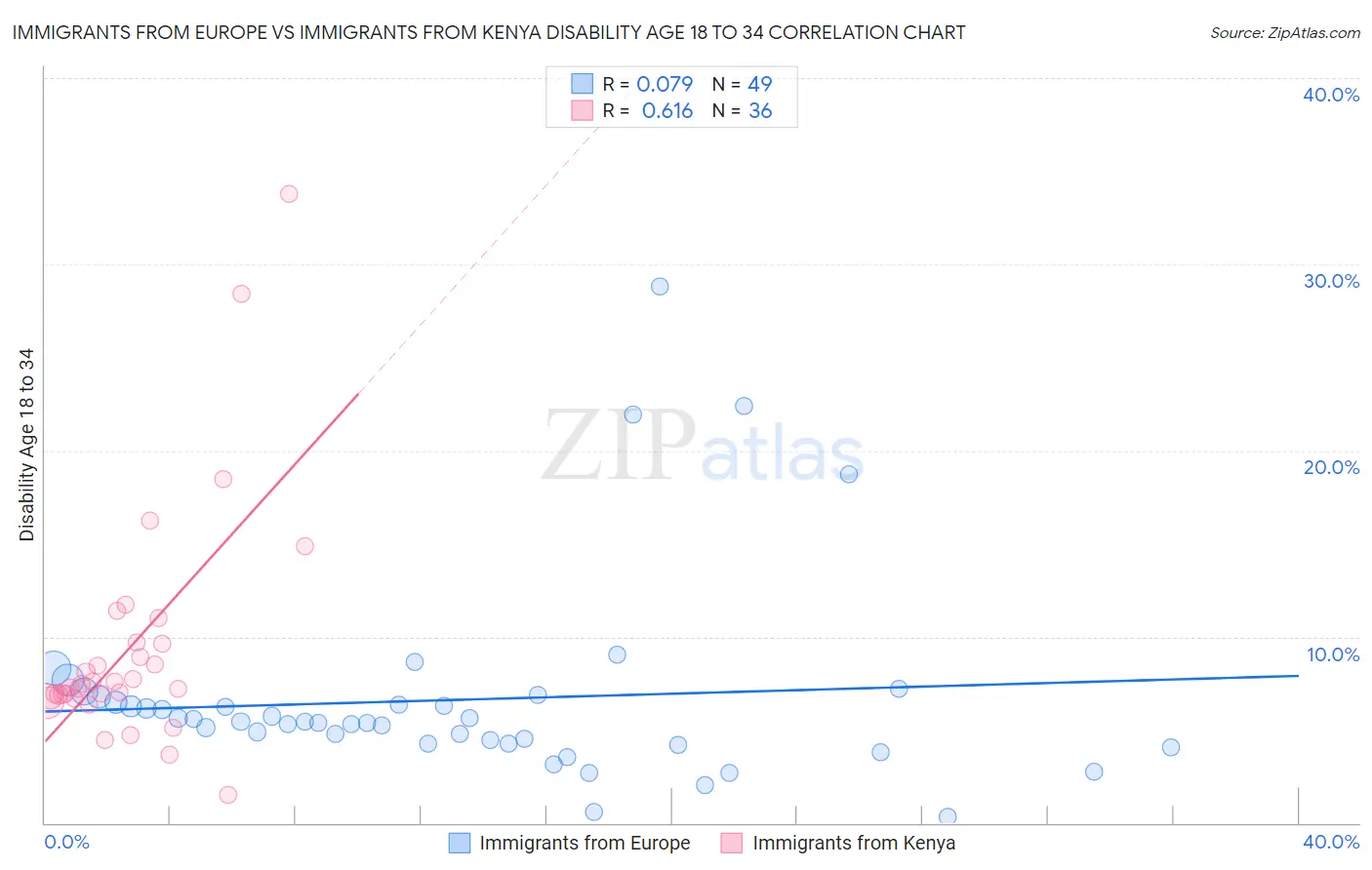 Immigrants from Europe vs Immigrants from Kenya Disability Age 18 to 34