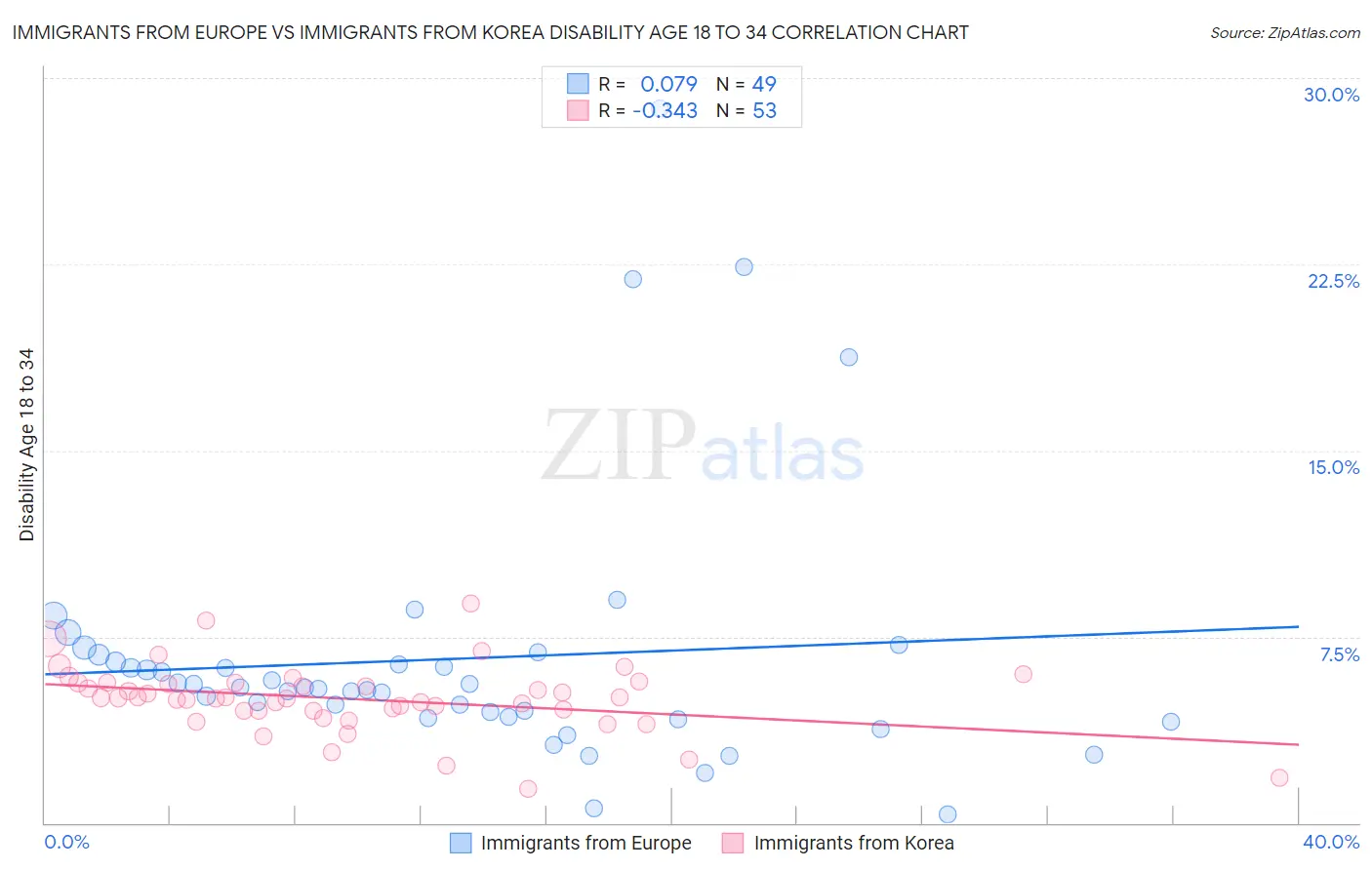 Immigrants from Europe vs Immigrants from Korea Disability Age 18 to 34
