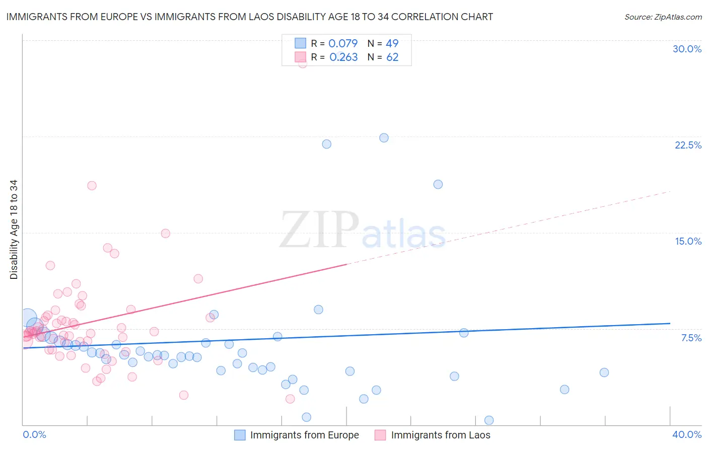 Immigrants from Europe vs Immigrants from Laos Disability Age 18 to 34