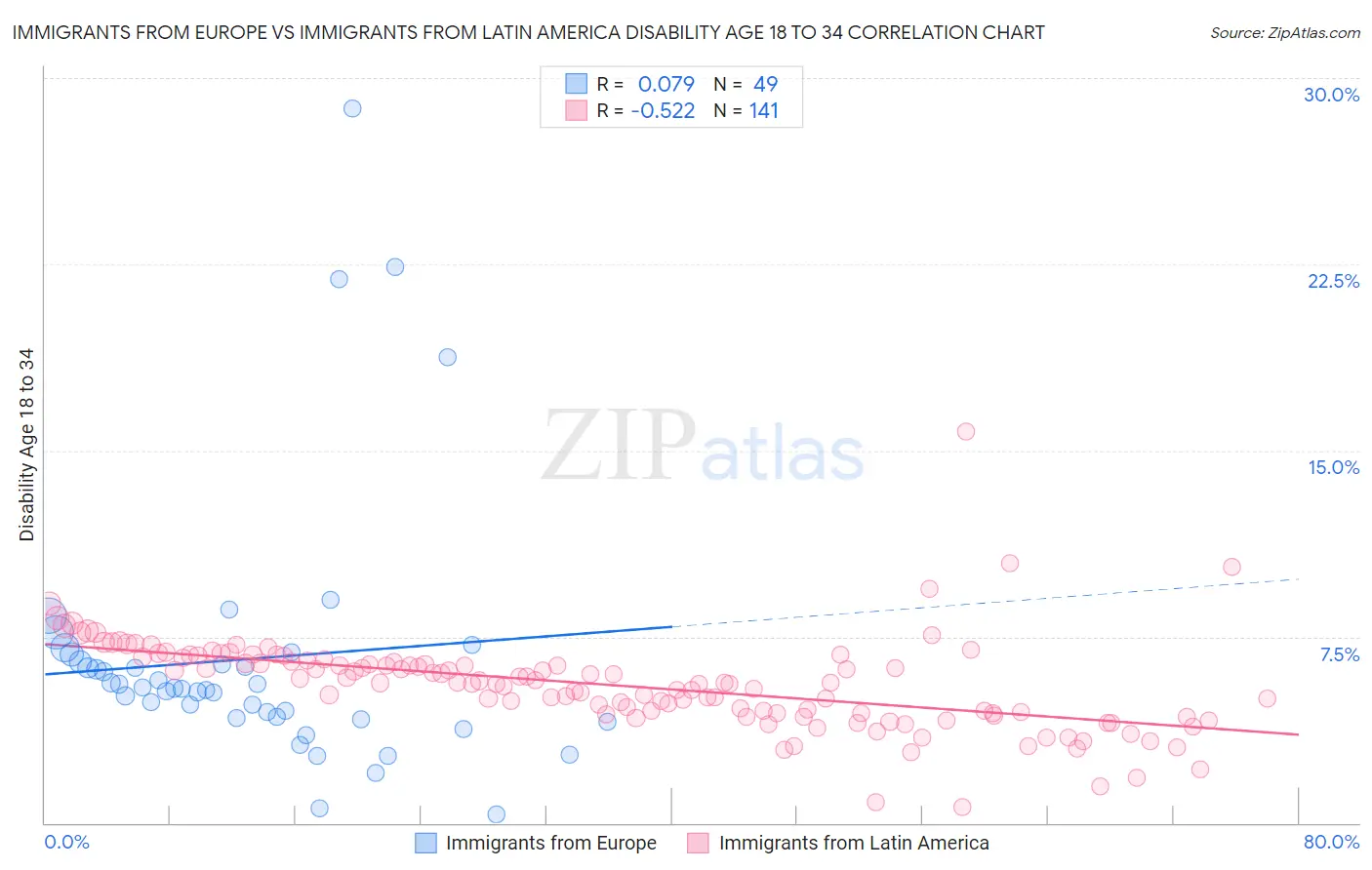 Immigrants from Europe vs Immigrants from Latin America Disability Age 18 to 34