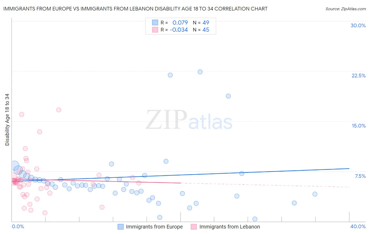 Immigrants from Europe vs Immigrants from Lebanon Disability Age 18 to 34