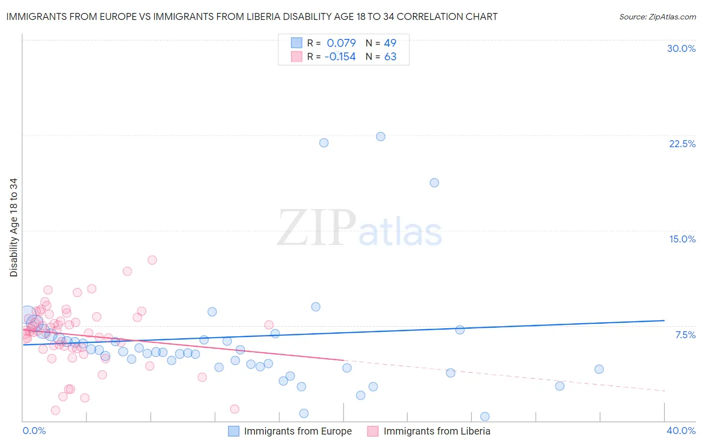 Immigrants from Europe vs Immigrants from Liberia Disability Age 18 to 34