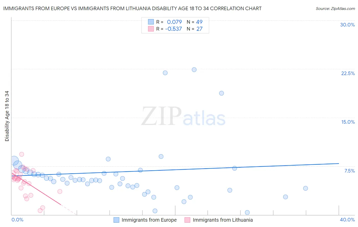 Immigrants from Europe vs Immigrants from Lithuania Disability Age 18 to 34