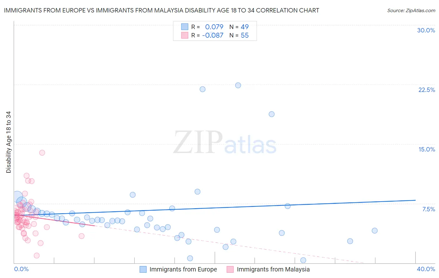 Immigrants from Europe vs Immigrants from Malaysia Disability Age 18 to 34