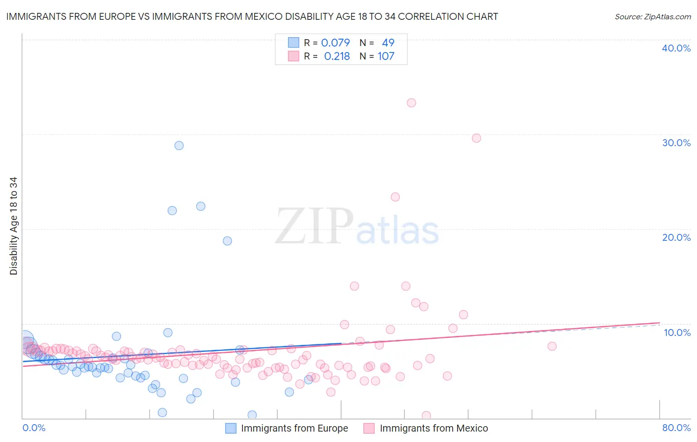 Immigrants from Europe vs Immigrants from Mexico Disability Age 18 to 34