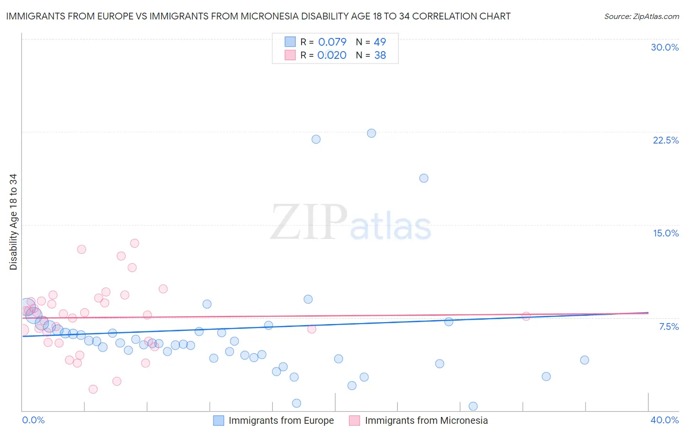 Immigrants from Europe vs Immigrants from Micronesia Disability Age 18 to 34