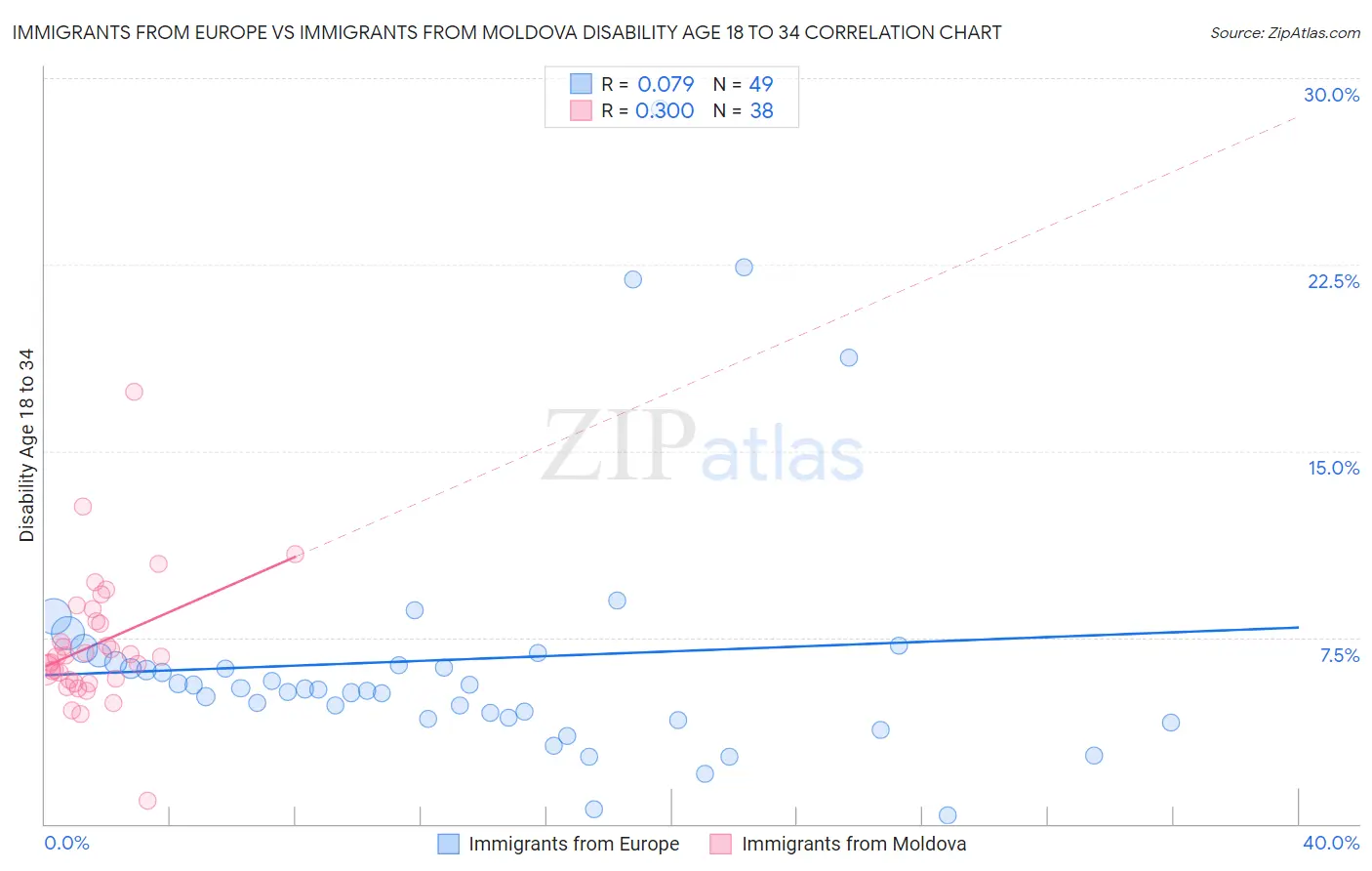Immigrants from Europe vs Immigrants from Moldova Disability Age 18 to 34