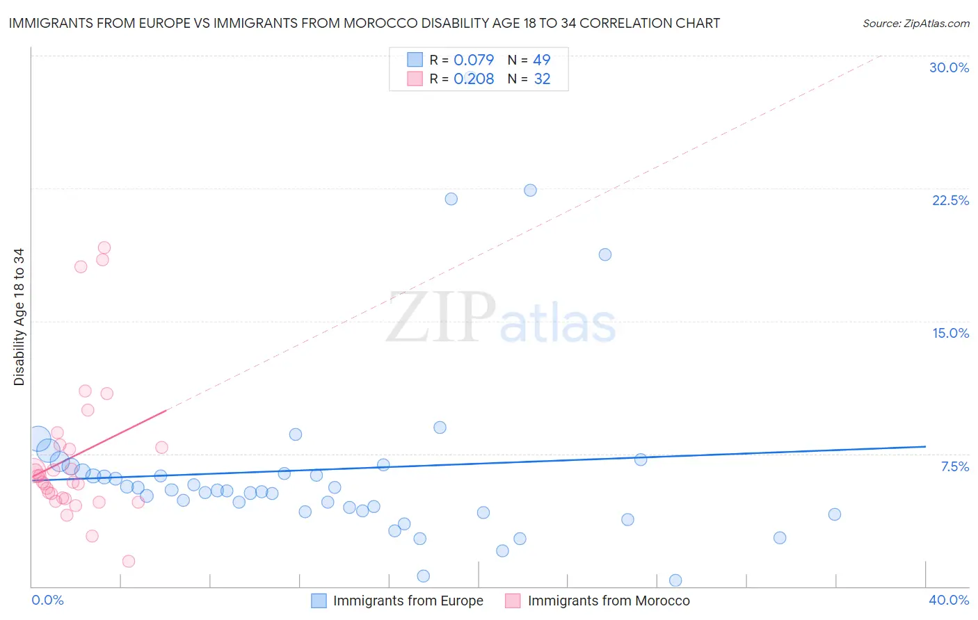 Immigrants from Europe vs Immigrants from Morocco Disability Age 18 to 34