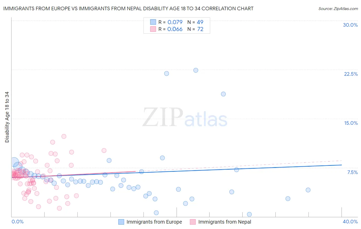 Immigrants from Europe vs Immigrants from Nepal Disability Age 18 to 34