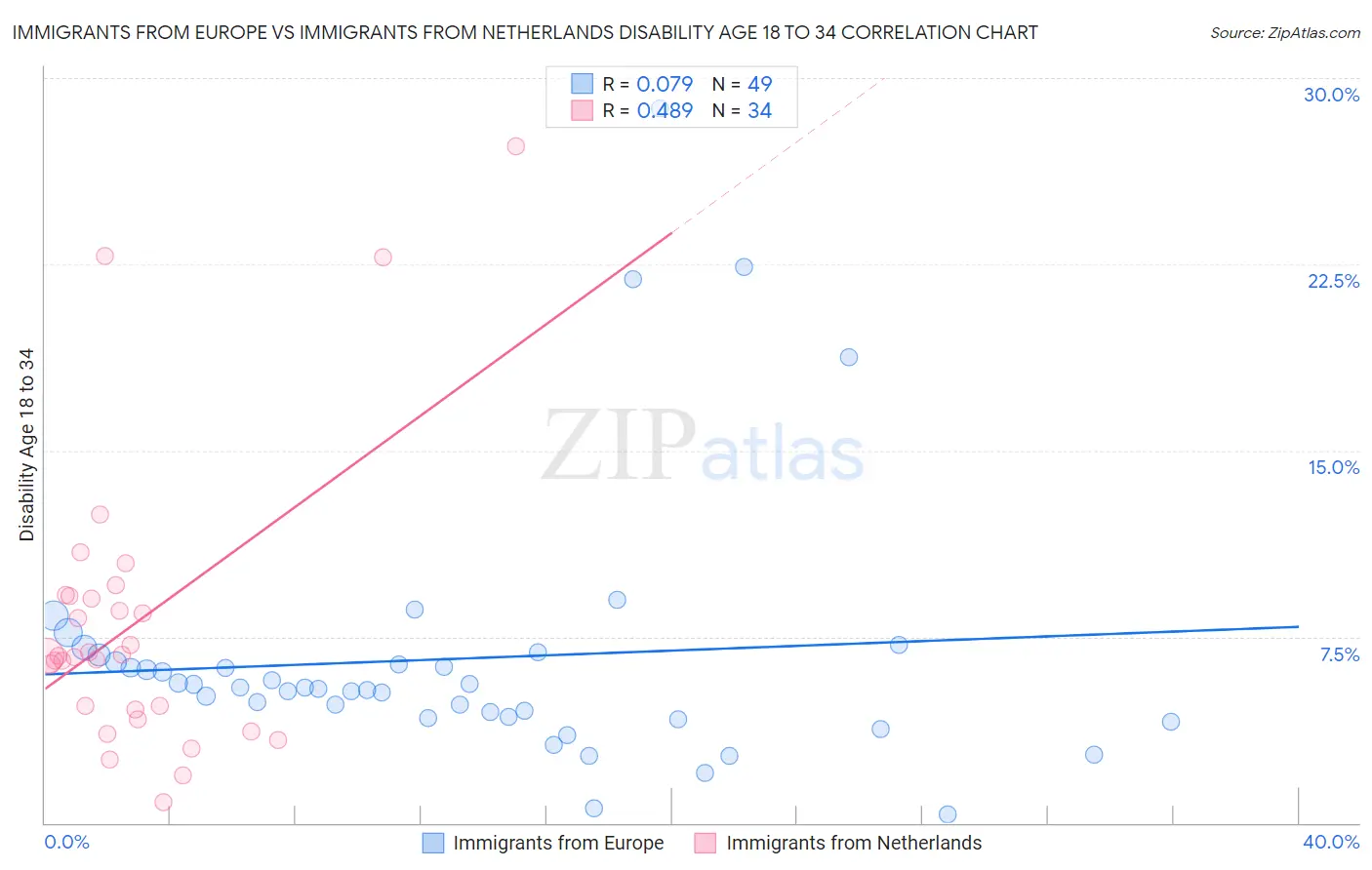 Immigrants from Europe vs Immigrants from Netherlands Disability Age 18 to 34