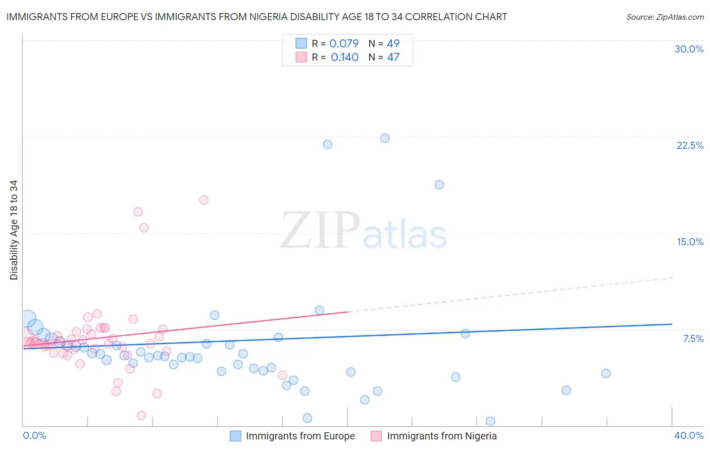 Immigrants from Europe vs Immigrants from Nigeria Disability Age 18 to 34