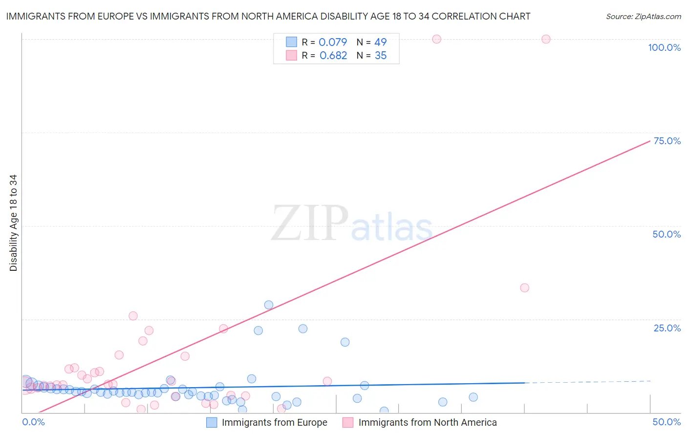 Immigrants from Europe vs Immigrants from North America Disability Age 18 to 34