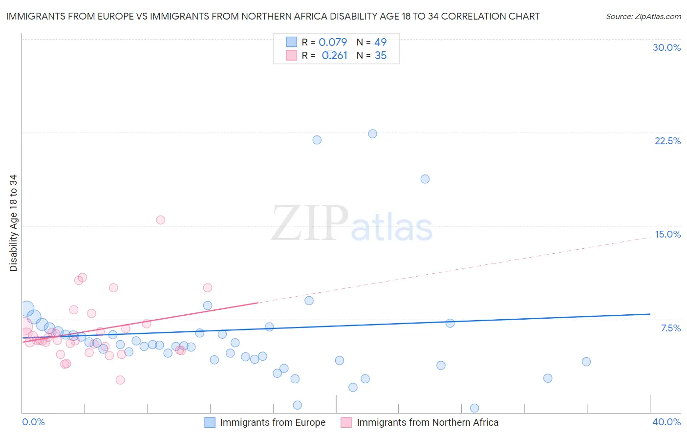 Immigrants from Europe vs Immigrants from Northern Africa Disability Age 18 to 34