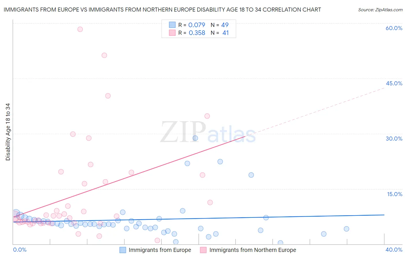 Immigrants from Europe vs Immigrants from Northern Europe Disability Age 18 to 34