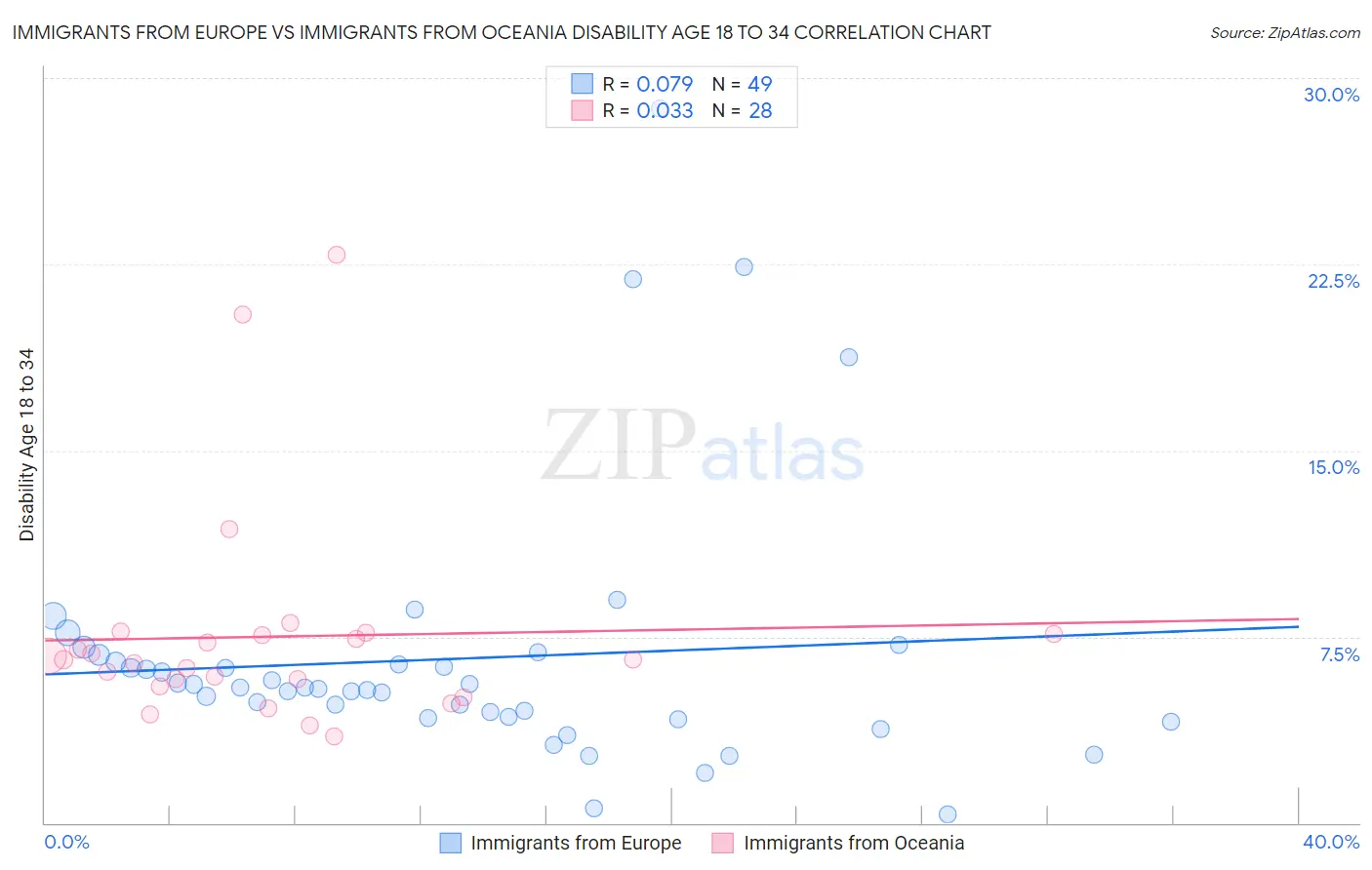 Immigrants from Europe vs Immigrants from Oceania Disability Age 18 to 34