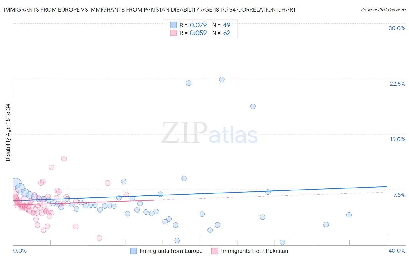 Immigrants from Europe vs Immigrants from Pakistan Disability Age 18 to 34