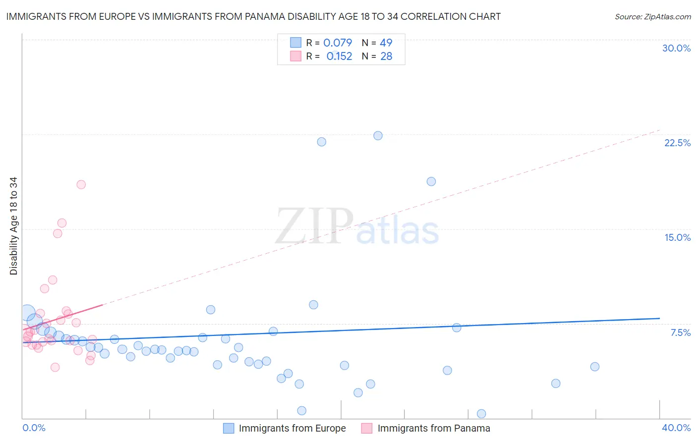 Immigrants from Europe vs Immigrants from Panama Disability Age 18 to 34