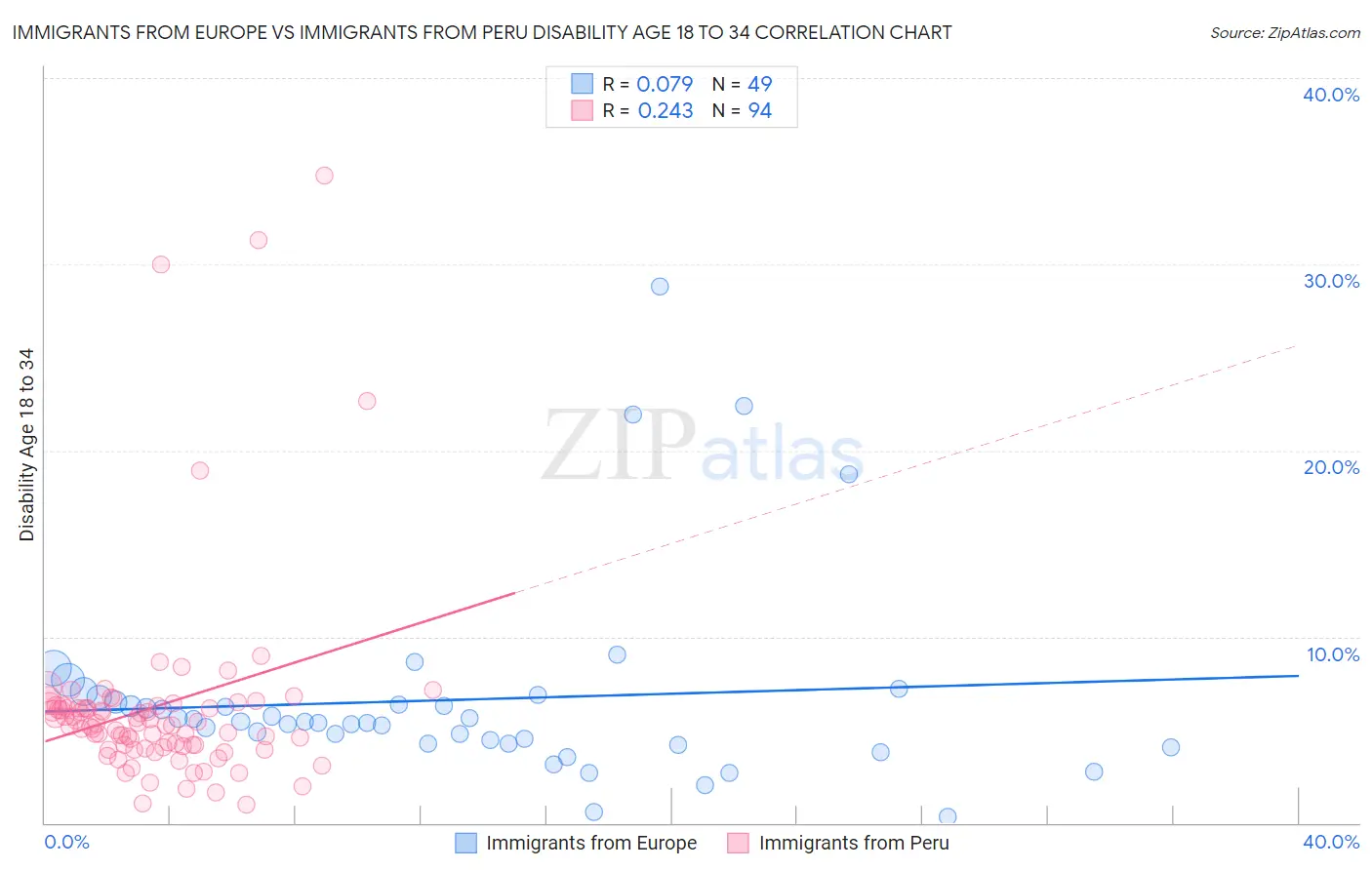 Immigrants from Europe vs Immigrants from Peru Disability Age 18 to 34