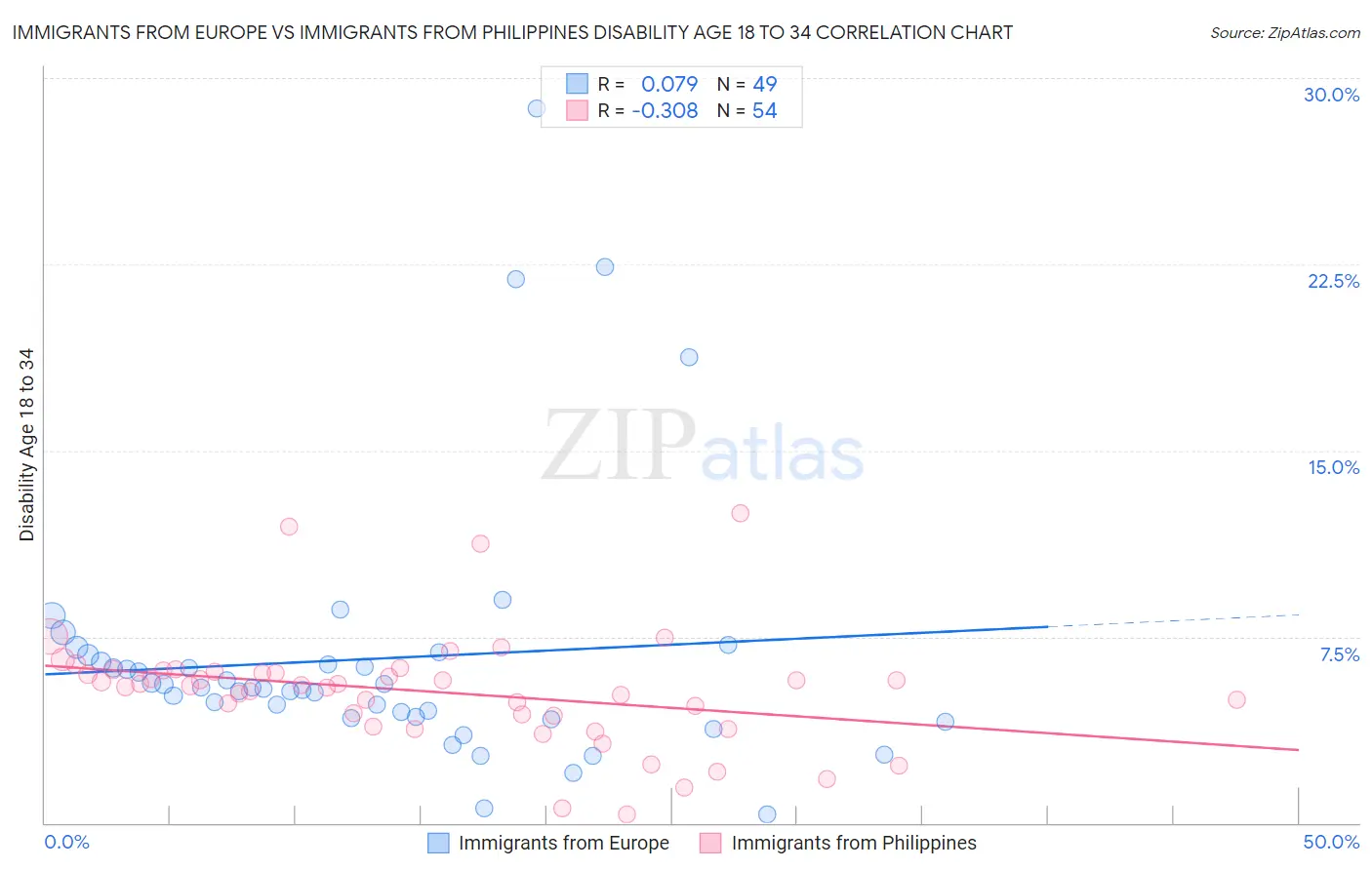 Immigrants from Europe vs Immigrants from Philippines Disability Age 18 to 34