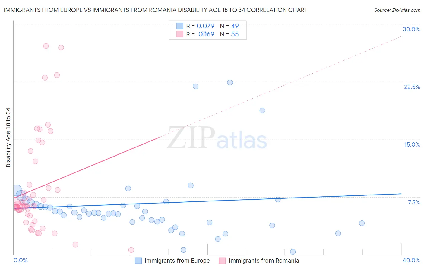 Immigrants from Europe vs Immigrants from Romania Disability Age 18 to 34