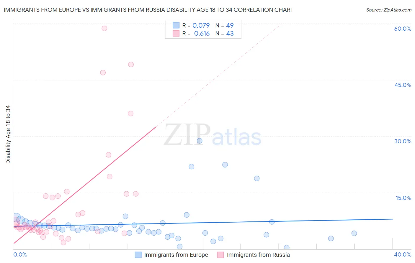 Immigrants from Europe vs Immigrants from Russia Disability Age 18 to 34