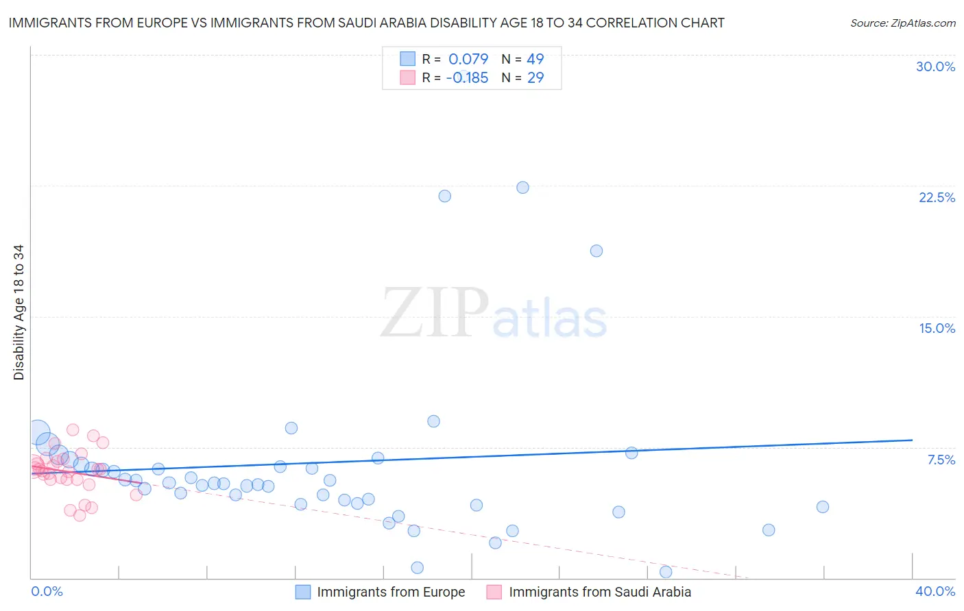 Immigrants from Europe vs Immigrants from Saudi Arabia Disability Age 18 to 34