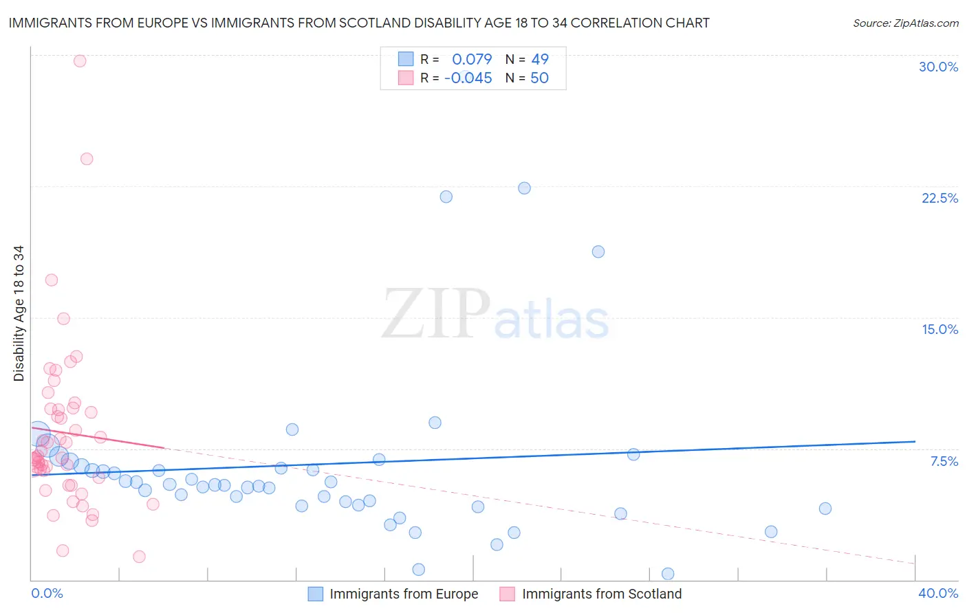 Immigrants from Europe vs Immigrants from Scotland Disability Age 18 to 34