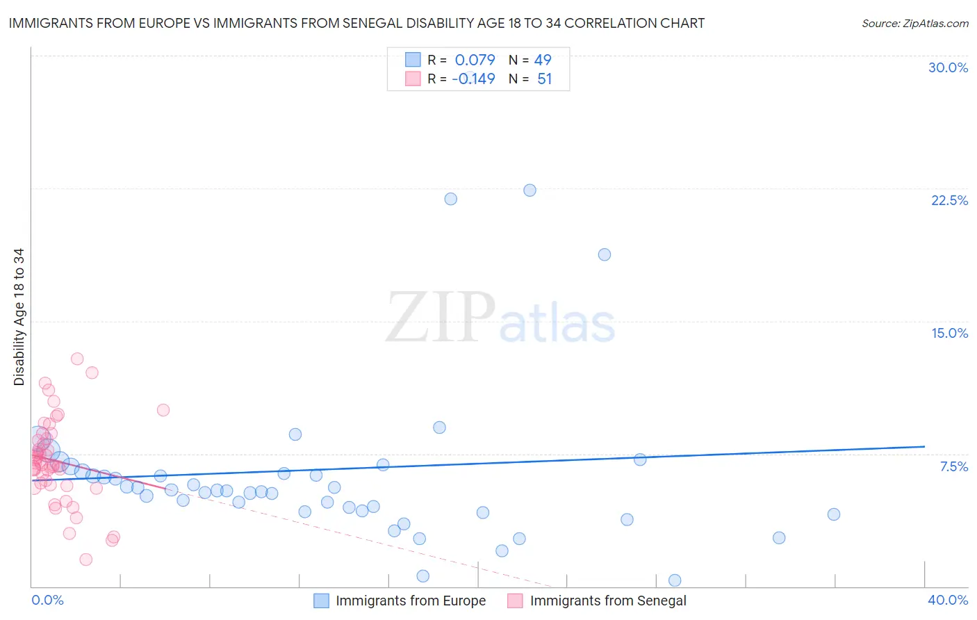 Immigrants from Europe vs Immigrants from Senegal Disability Age 18 to 34