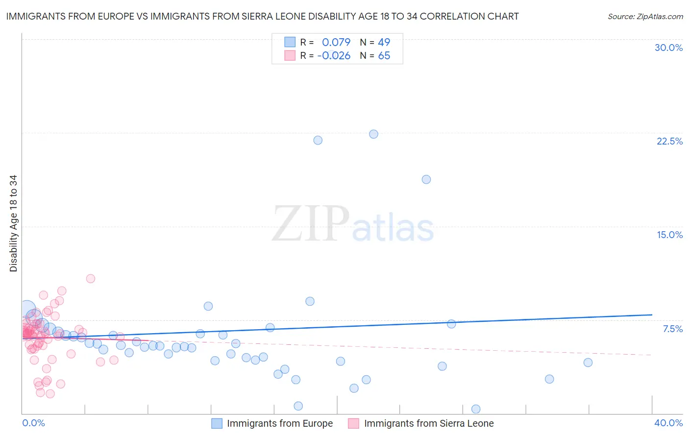 Immigrants from Europe vs Immigrants from Sierra Leone Disability Age 18 to 34
