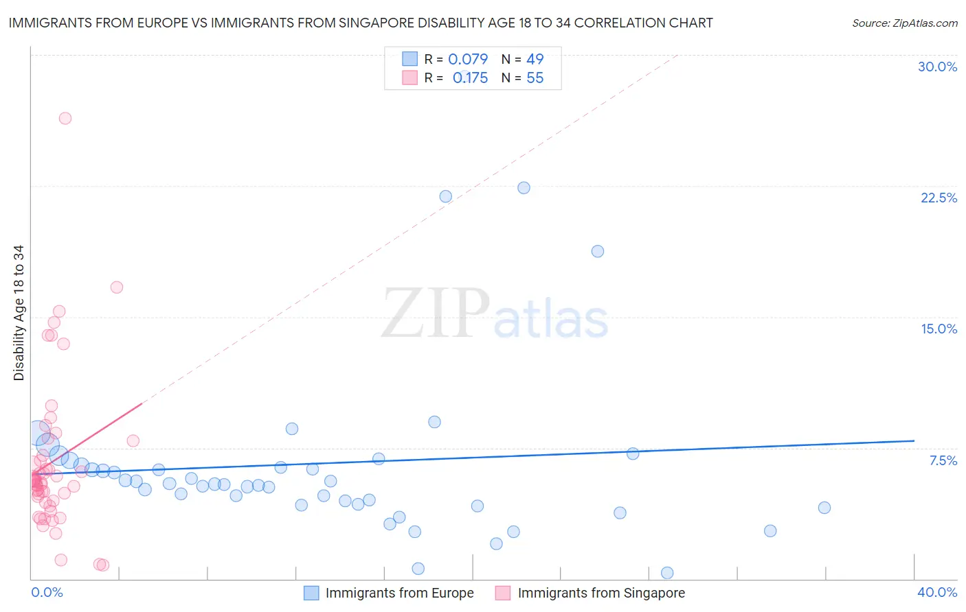 Immigrants from Europe vs Immigrants from Singapore Disability Age 18 to 34