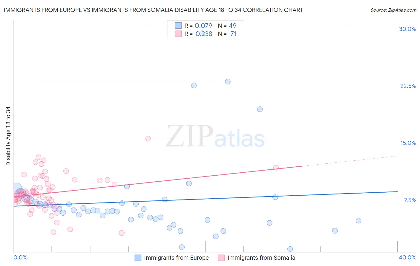 Immigrants from Europe vs Immigrants from Somalia Disability Age 18 to 34