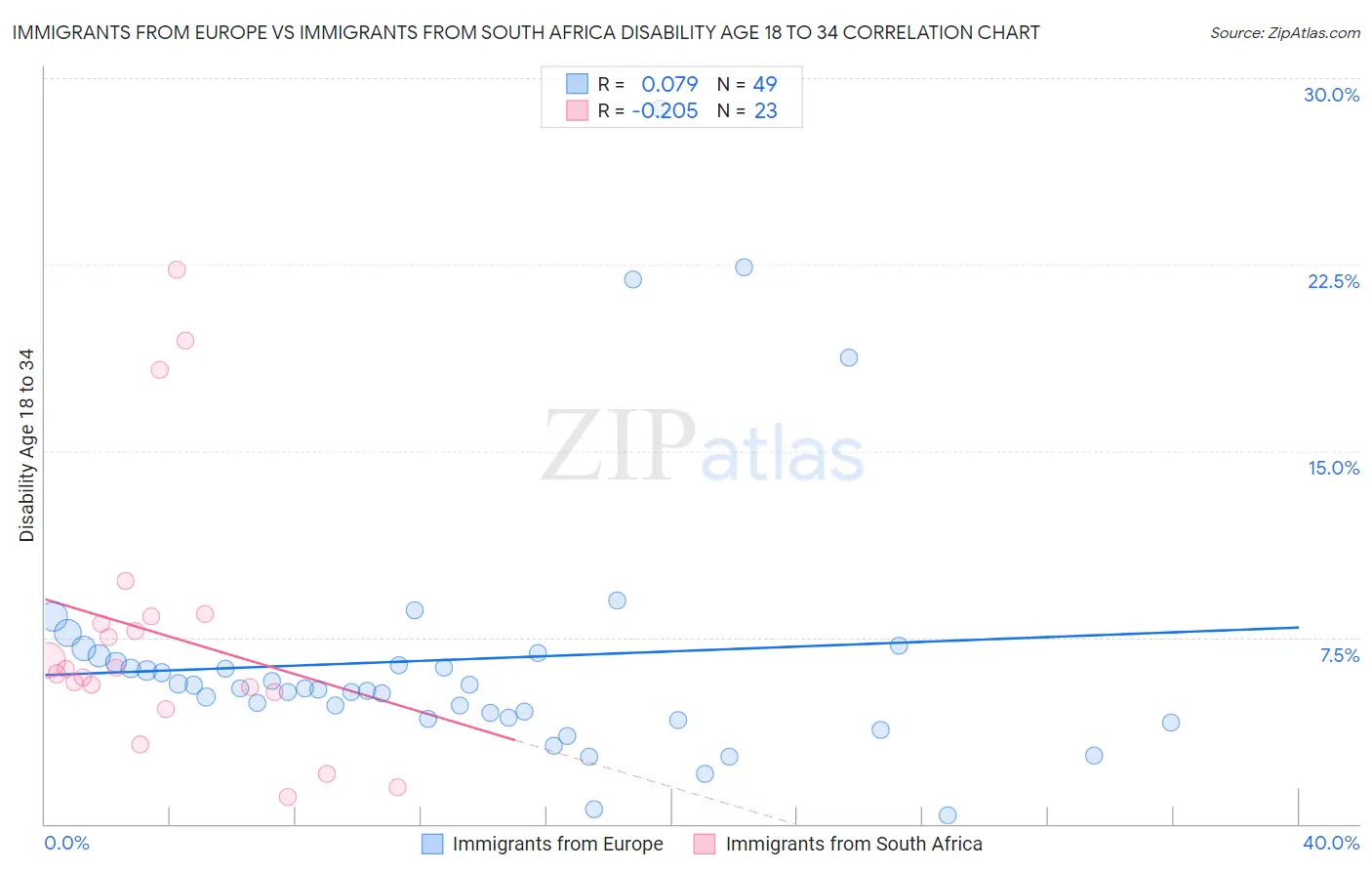 Immigrants from Europe vs Immigrants from South Africa Disability Age 18 to 34