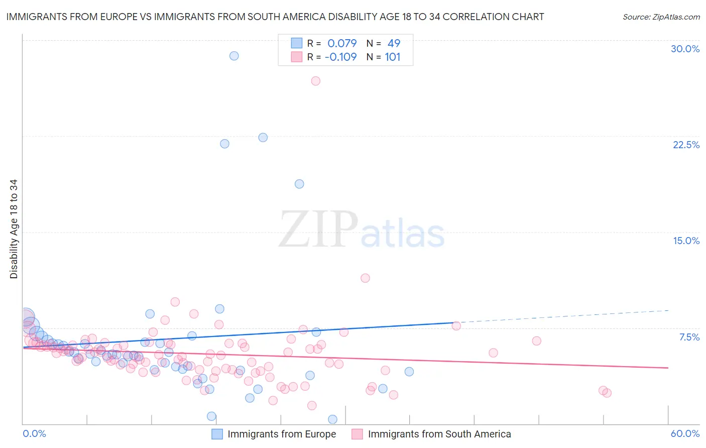 Immigrants from Europe vs Immigrants from South America Disability Age 18 to 34