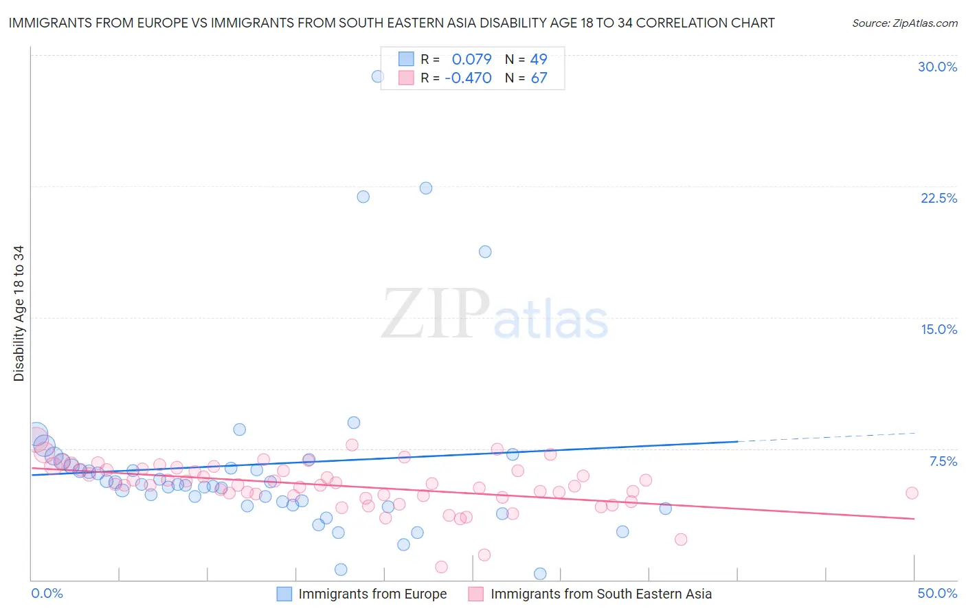 Immigrants from Europe vs Immigrants from South Eastern Asia Disability Age 18 to 34